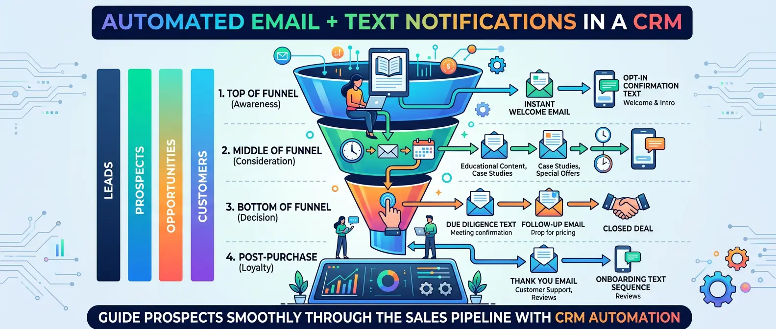 Automated email + text notifications