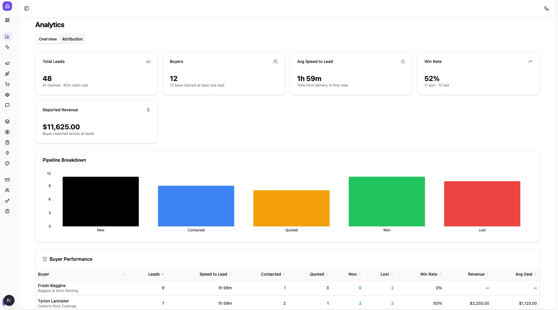 Analytics dashboard showing total leads, buyers, speed to lead, win rate, and pipeline breakdown