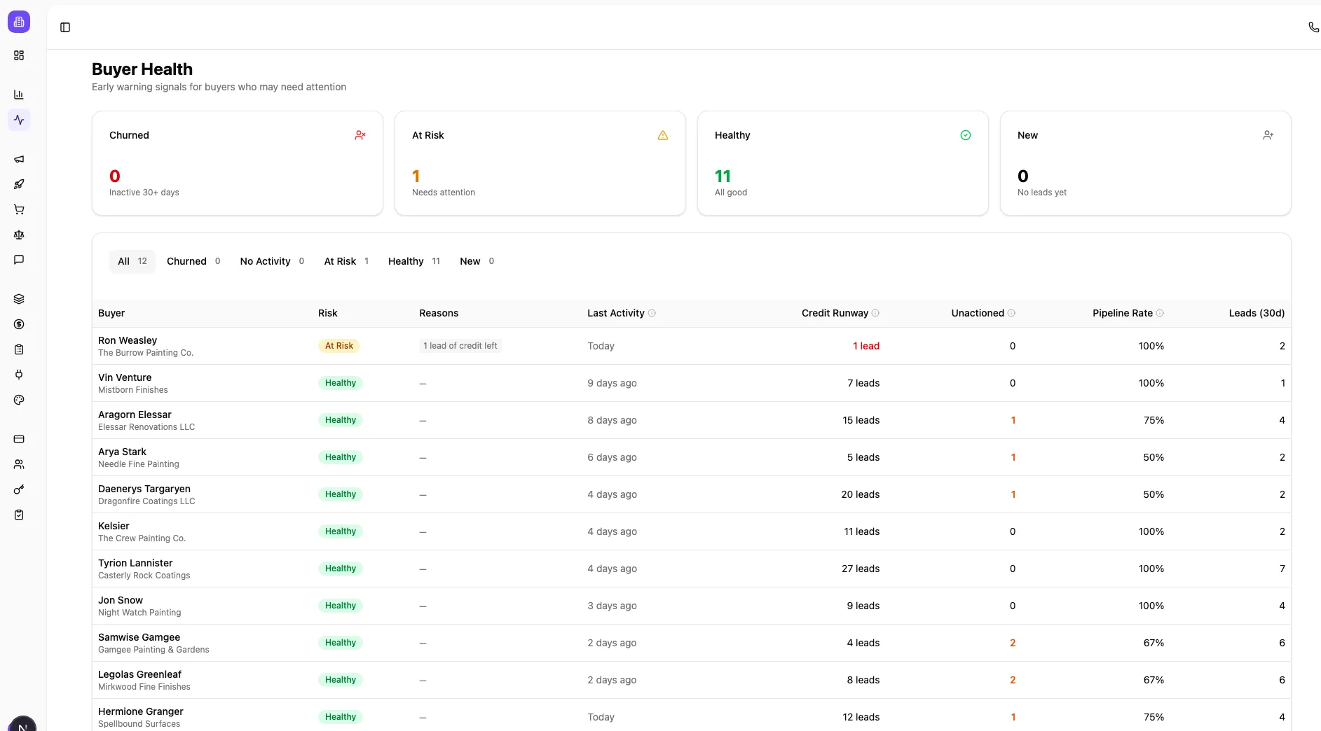Buyer health dashboard showing churned, at risk, healthy, and new buyer segments