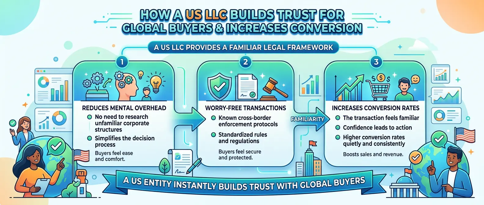 Why International Buyers Prefer US Entities